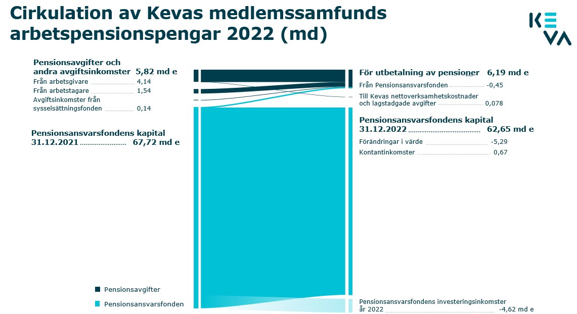 Cirkulation av arbetspensionspengar 2022.jpg