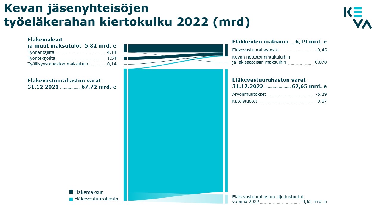 Työeläkerahojen kiertokulku 2022.jpg