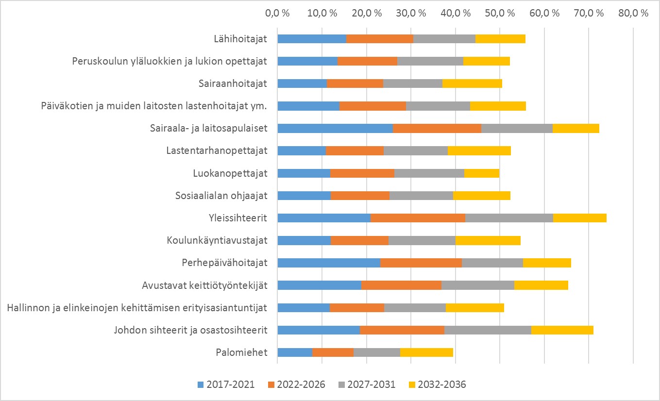Kuntatyöntekijöiden (vakuutetut 31.12.2015) arvioitu eläköityminen vuosina 2017-2036