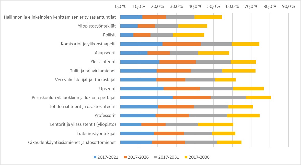 Valtiotyöntekijöiden (vakuutetut 31.12.2015) arvioitu eläköityminen vuosina 2017-2036