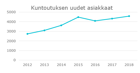 Kuntoutuksen_uudet_asiakkaat.PNG