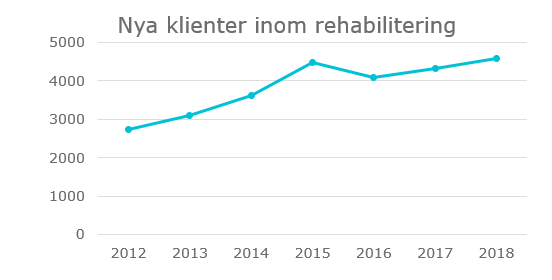 Nya klienter inom rehabilitering.PNG