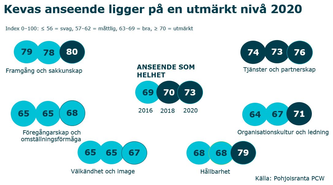 Kevas anseende ligger på en utmärkt nivå 2020.JPG