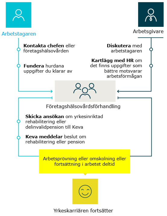 Yrkesinriktad rehabilitering process.PNG