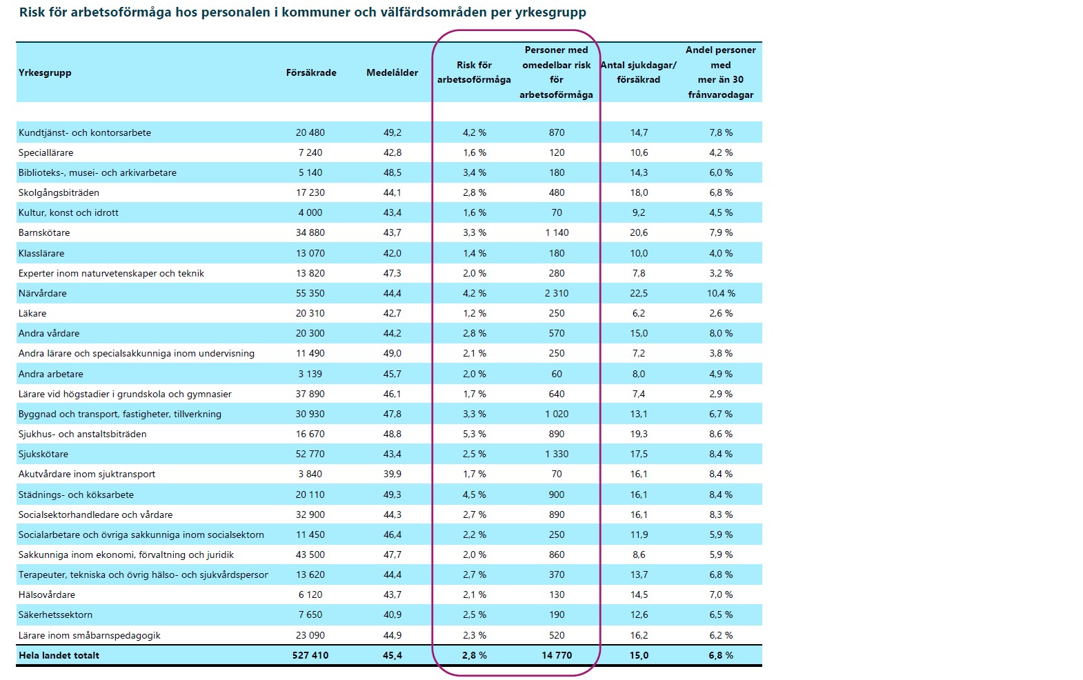 Risk för arbetsoförmåga hos personalen i kommuner och välfärdsområden per yrkesgrupp