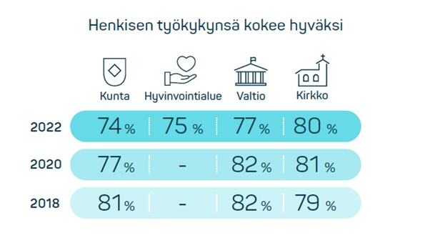 Henkisen työkykynsä kokee hyväksi.jpg