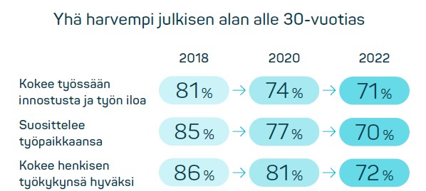 Nuorten työntekijöiden työhyvinvointi ei ole palautunut.jpg