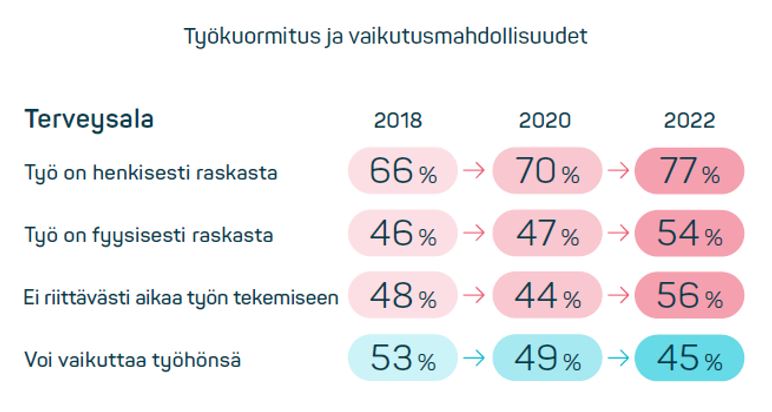 Työkuormitus ja vaikutusmahdiollisuudet terveysalalla.JPG