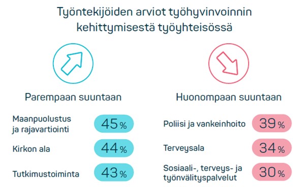 Työntekijöiden arviot työhyvinvoinni kehittymisestä.jpg