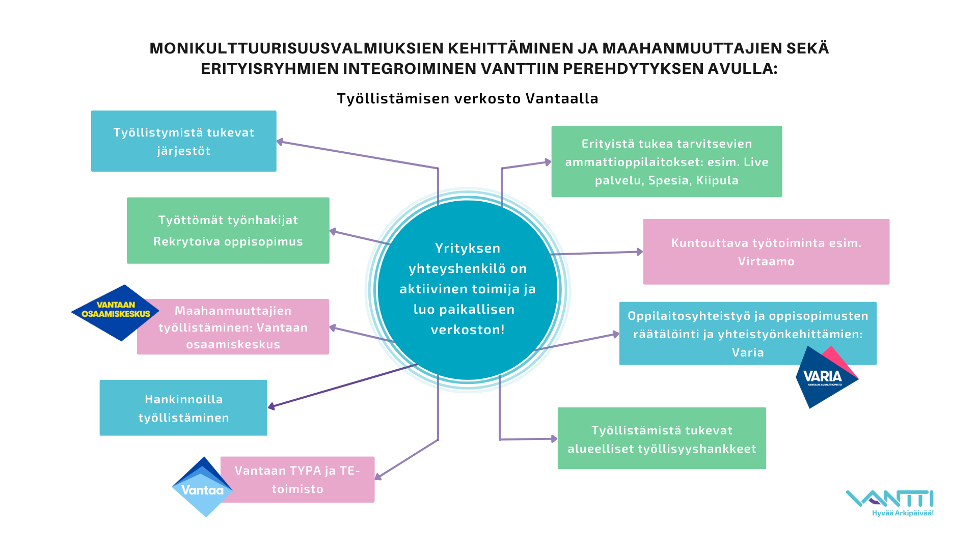 Hankkeen verkostoyhteistyö Vantti .png