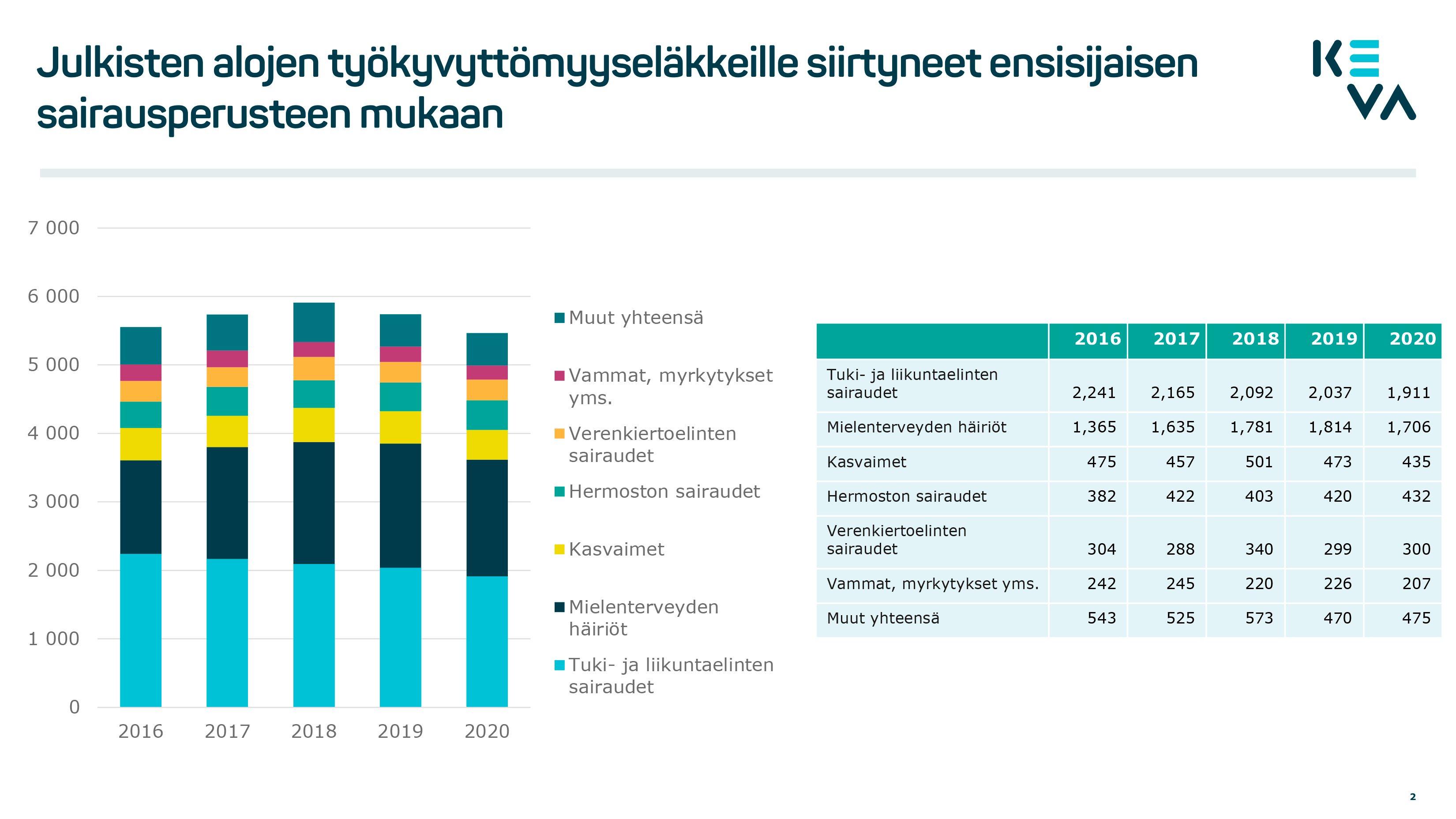 2 Keva_tyokyvyttomyyselakkeet2020_sairausperuste.png