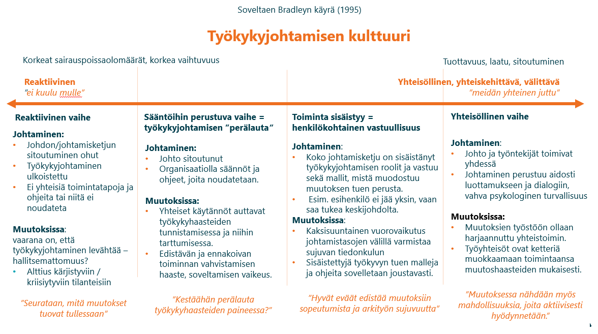 Kaavio ty&ouml;kykyjohtamisen kulttuurin nelj&auml;st&auml; vaiheesta: reaktiivinen vaihe, s&auml;&auml;nt&ouml;ihin perustuva vaihe, toiminnan sis&auml;istymisen vaihe ja yhteis&ouml;llinen vaihe. Reaktiivisessa vaiheessa vastuu on ohutta ja sairauspoissaolot ovat korkeita. S&auml;&auml;nt&ouml;ihin perustuvassa vaiheessa noudatetaan yhteisi&auml; ohjeita, mutta ennakoivan toiminnan vahvistaminen on haastavaa. Toiminnan sis&auml;istymisen vaiheessa korostuu henkil&ouml;kohtainen vastuullisuus. Yhteis&ouml;llisess&auml; vaiheessa johto ja ty&ouml;ntekij&auml;t toimivat yhdess&auml; luottamukseen ja psykologiseen turvallisuuteen perustuen, ja ty&ouml;yhteis&ouml; sopeutuu muutoksiin ketter&auml;sti. Kaavio perustuu Bradleyn k&auml;yr&auml;&auml;n.