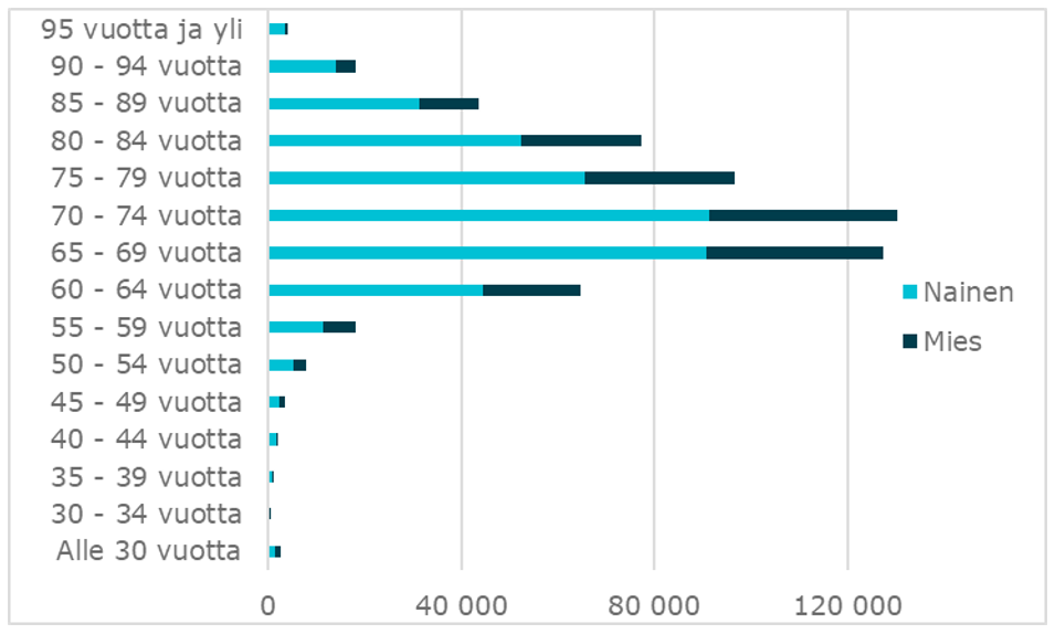 Eläkettä saaneet henkilöt joulukuussa 2019.PNG