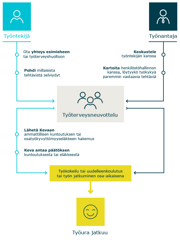 Kaaviokuva, jossa kuvattu työterveysneuvottelun kulku ja kuinka neuvottelun jälkeen Kevasta haetaan ammatillista kuntoutusta tai osatyökyvyttömyyseläkettä.