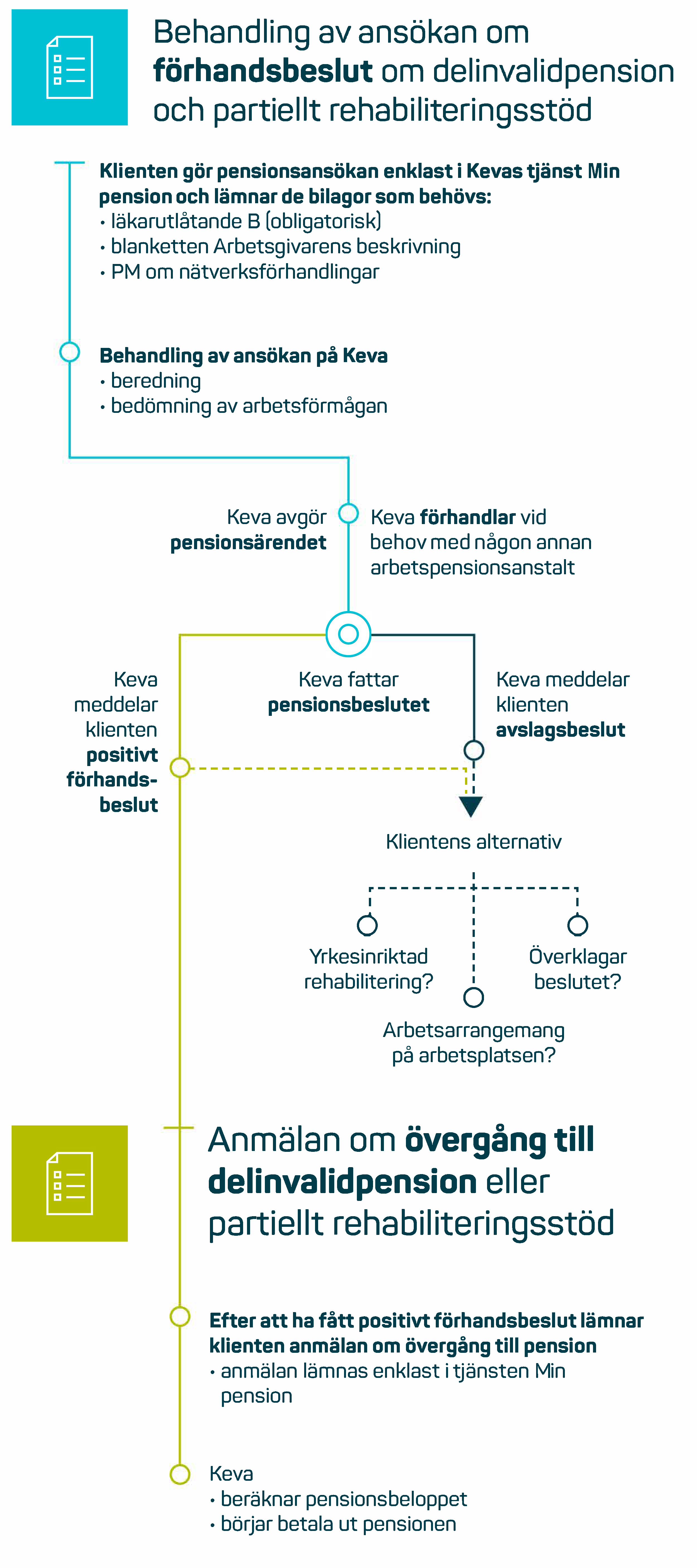 Behandling av ansökan om delinvalidpension.png