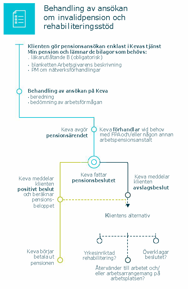 Behandling av ansökan om invalidpension