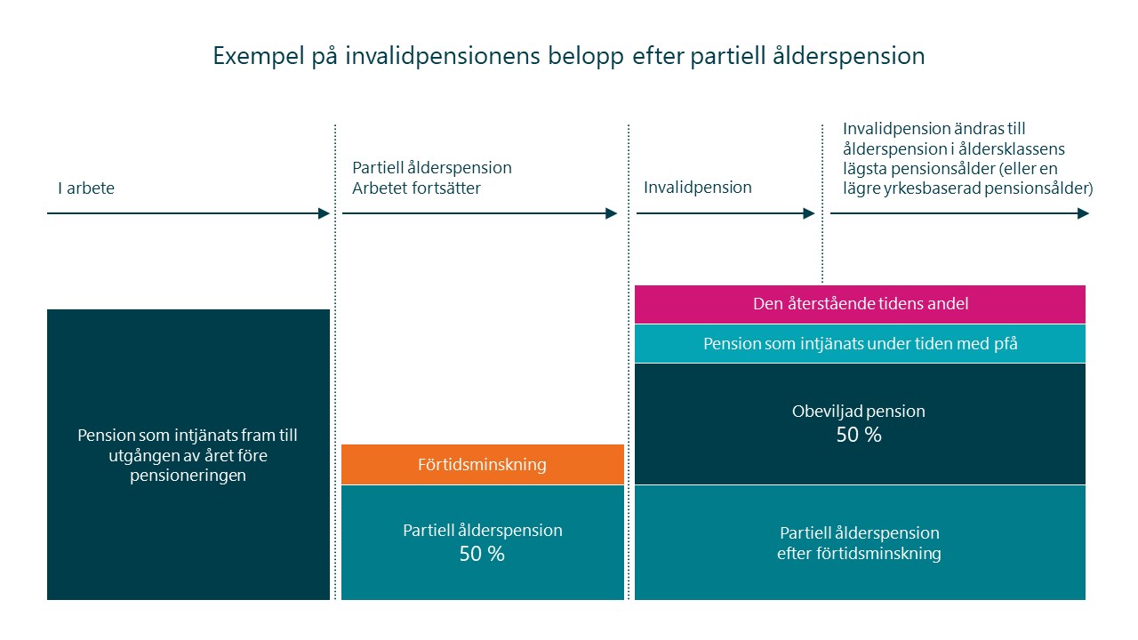 Exempel på invalidpensionens belopp efter partiell ålderspension.jpg