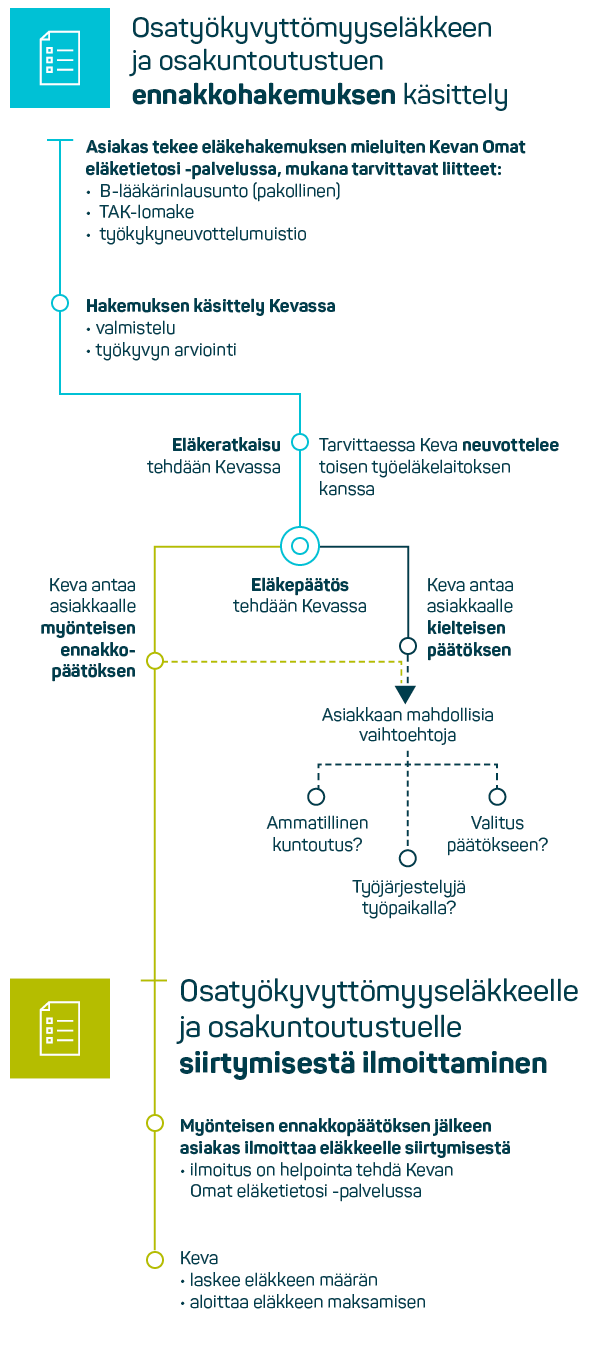 Osatyökyvyttömyyseläkehakemuksen käsittely