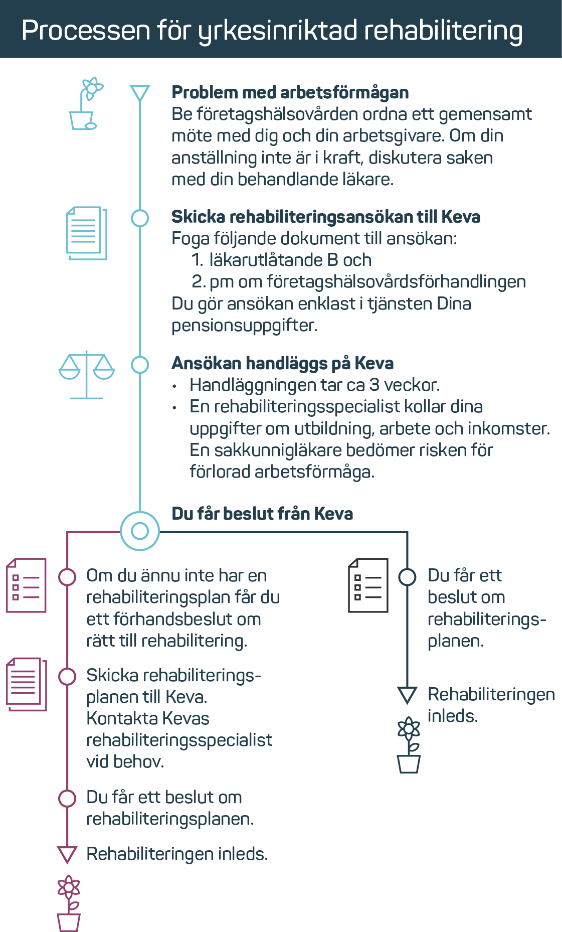 Processen för yrkesinriktad rehabilitering.png