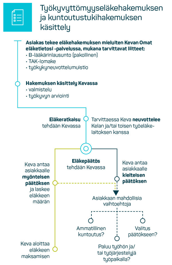 Verokortti sairauspäivärahaa varten