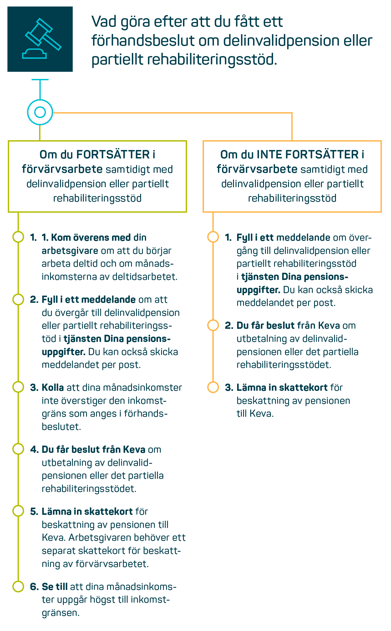 Vad göra efter att du fått ett förhandsbeslut om delinvalidpension eller partiellt rehabiliteringsstöd.png