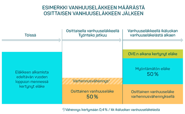 Esimerkkikuva Vanhuuseläkkeen määrästä osittaisen vanhuuseläkkeen jälkeen_Keva.png