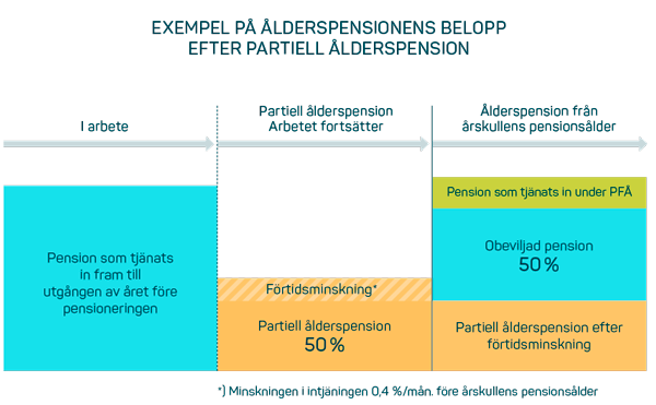 Exempel på ålderspensionens belopp efter partiell ålderspension.png