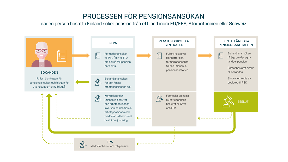 Processen för pensionsansökan när en person bosatt i Finland söker pension från ett land inom EU 1200.png