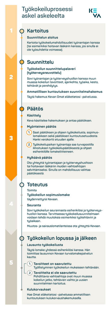 Työkokeiluprosessi askel askeleelta.jpg