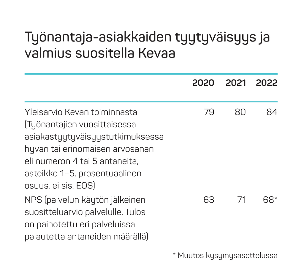 22Työnantaja-asiakkaiden tyytyväisyys