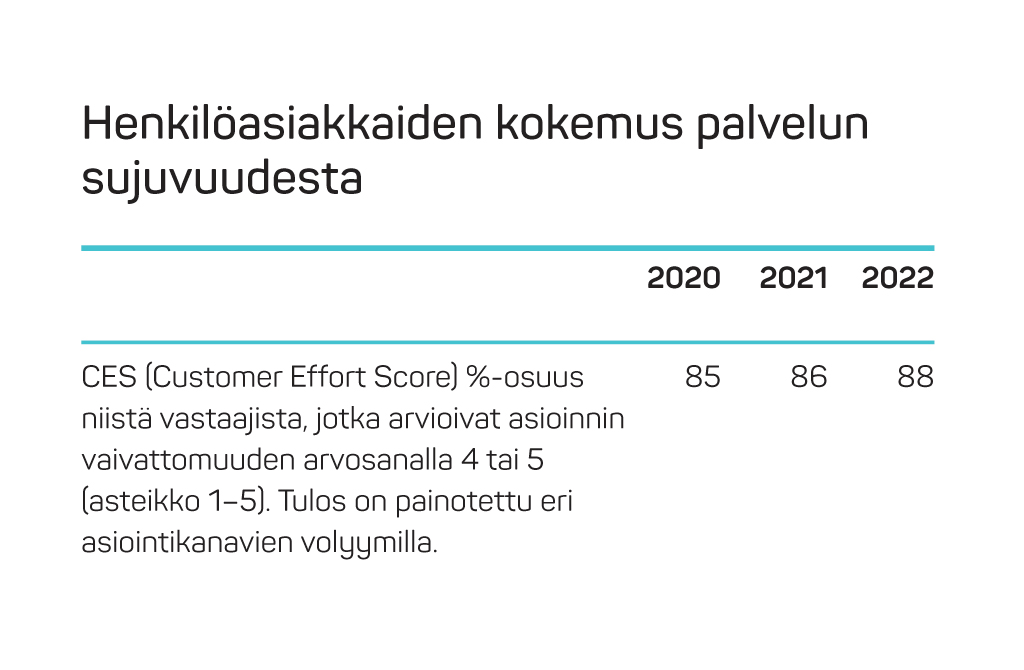 22Henkilöasiakkaiden kokemus