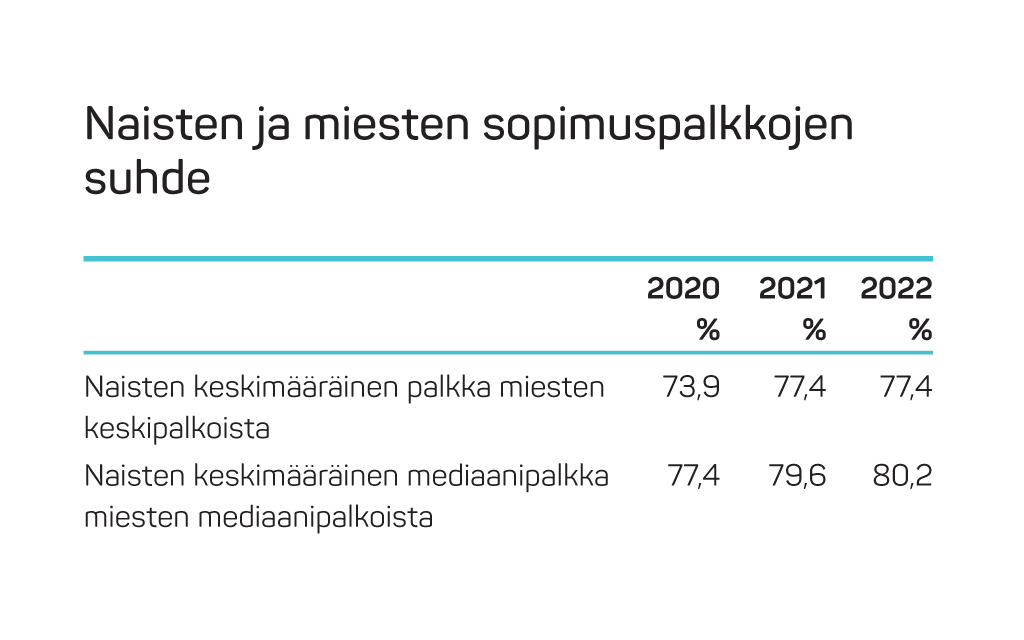 22naisten ja miesten palkat