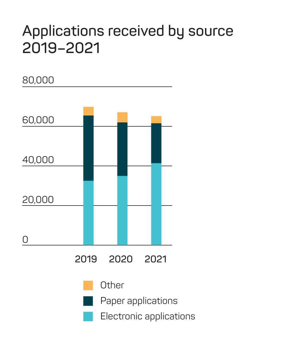 Applications received by source 21