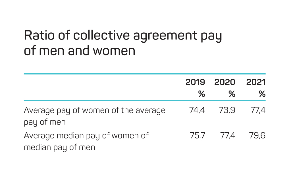Ratio of pay of men and women 21