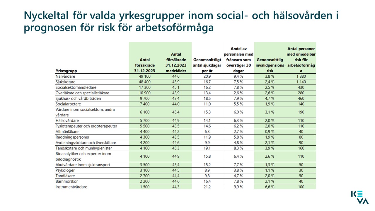 Nyckeltal för valda yrkesgrupper inom social- och hälsovården.jpg